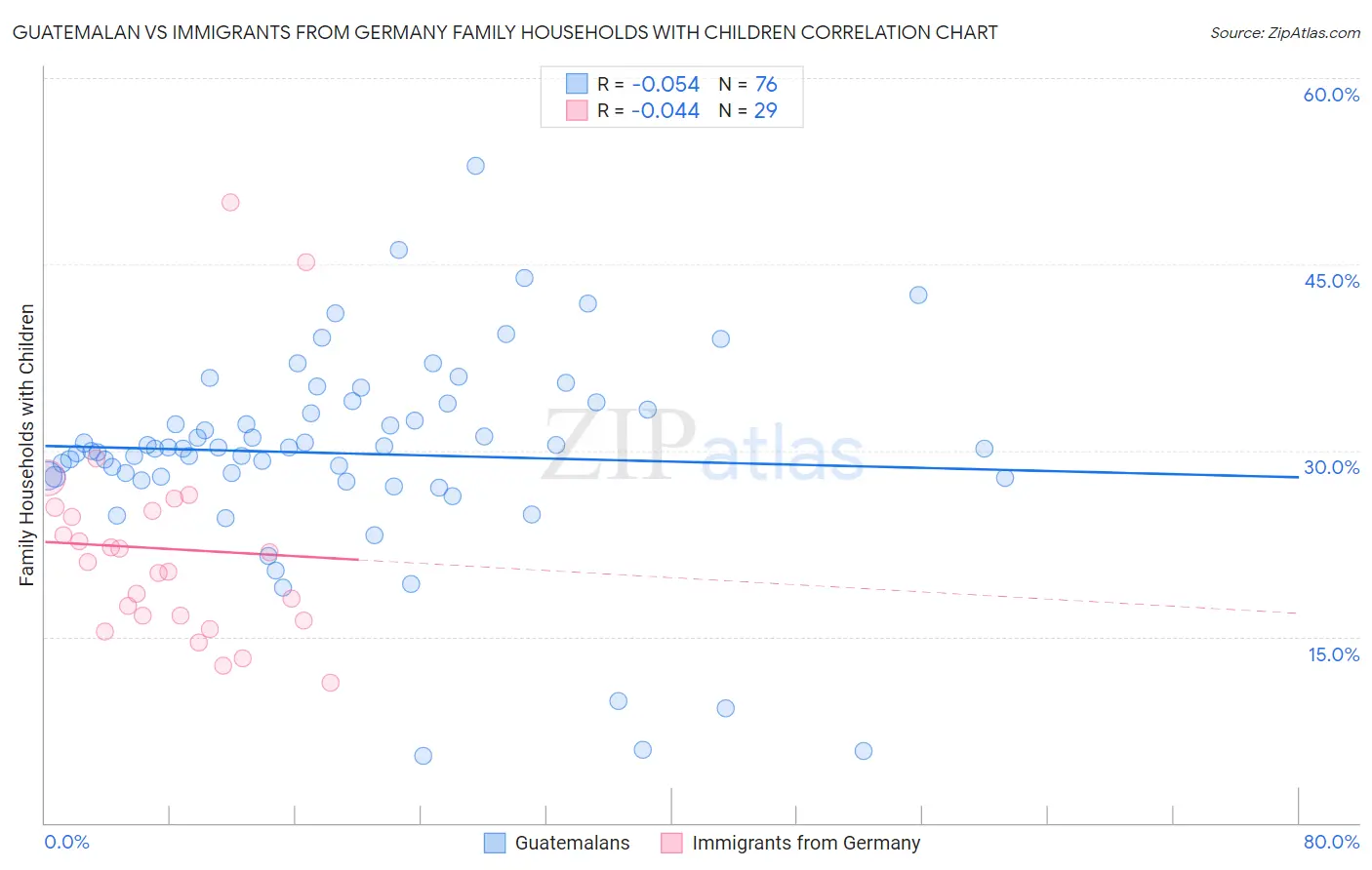 Guatemalan vs Immigrants from Germany Family Households with Children