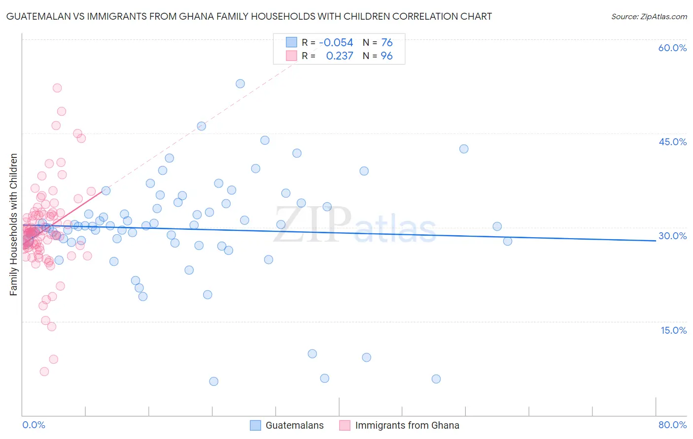 Guatemalan vs Immigrants from Ghana Family Households with Children
