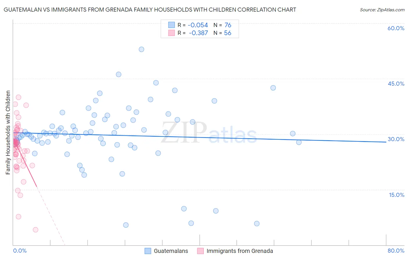 Guatemalan vs Immigrants from Grenada Family Households with Children
