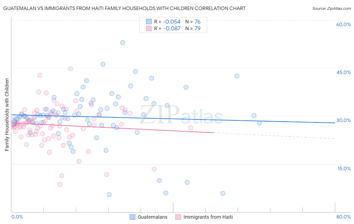 Guatemalan vs Immigrants from Haiti Family Households with Children