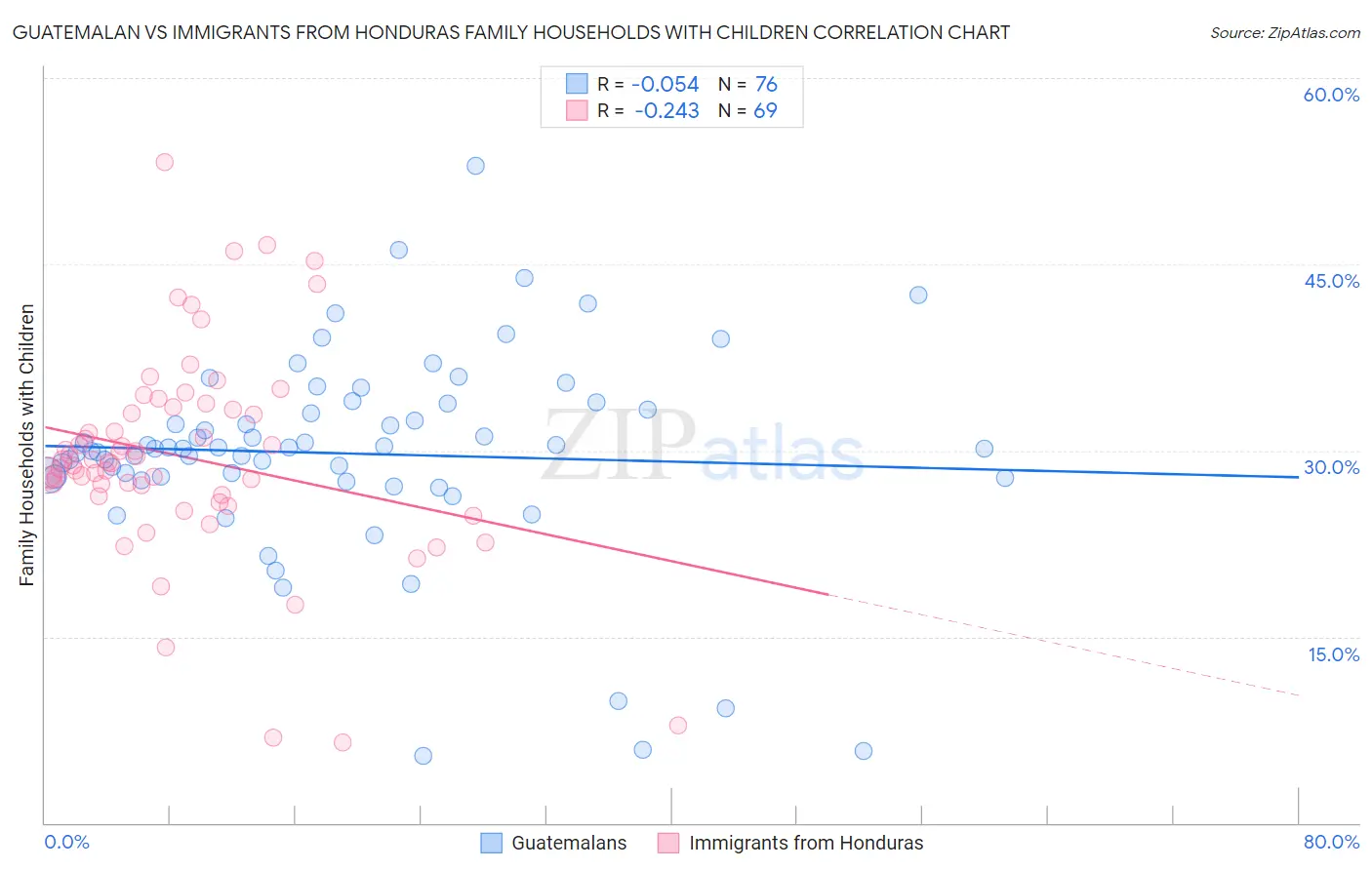 Guatemalan vs Immigrants from Honduras Family Households with Children