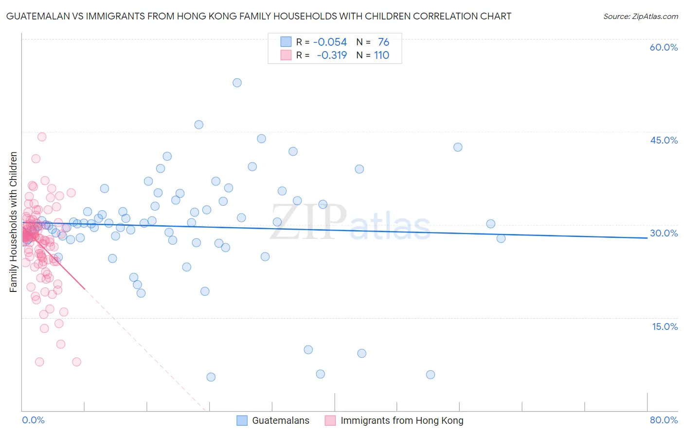 Guatemalan vs Immigrants from Hong Kong Family Households with Children