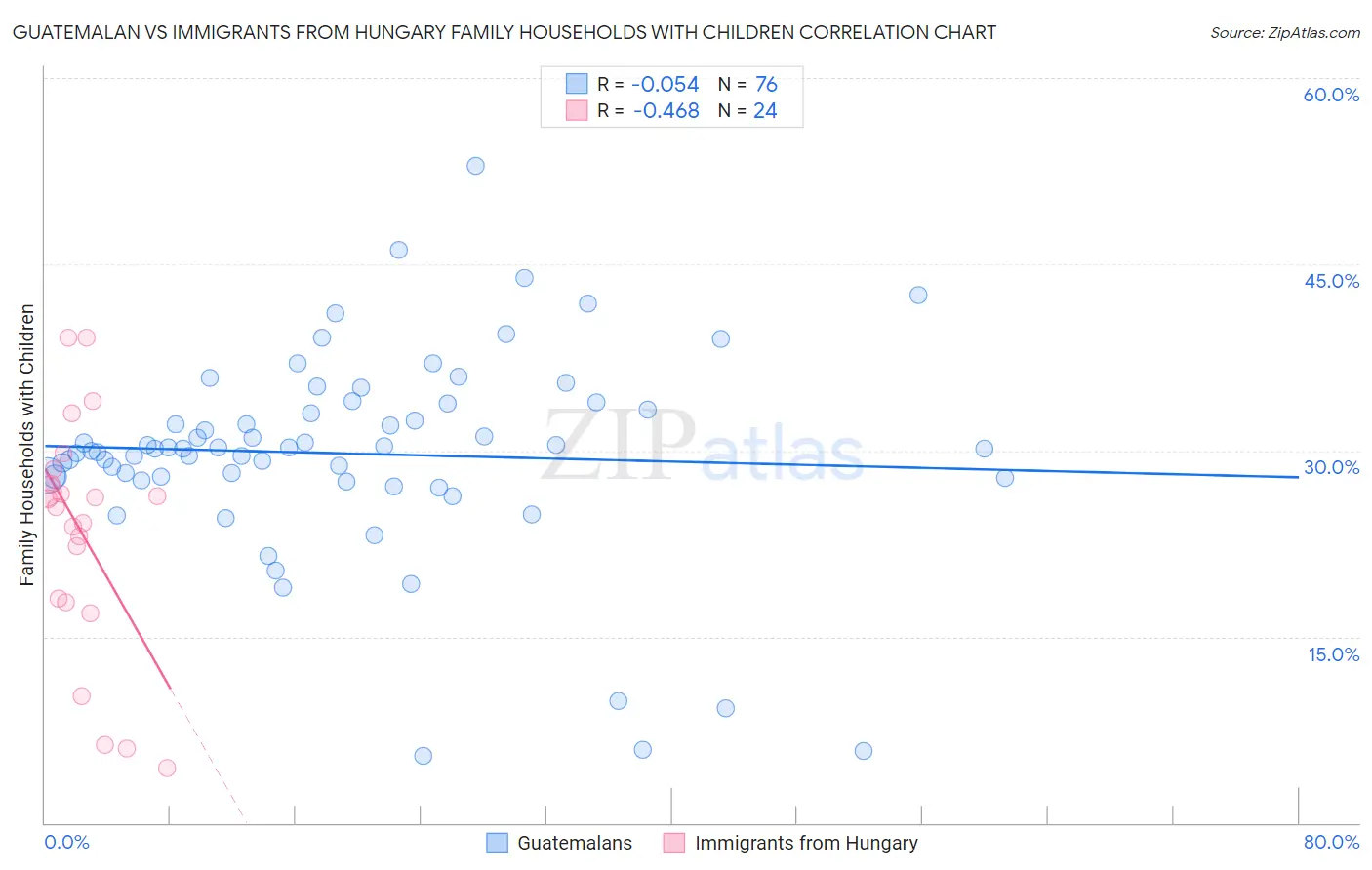 Guatemalan vs Immigrants from Hungary Family Households with Children