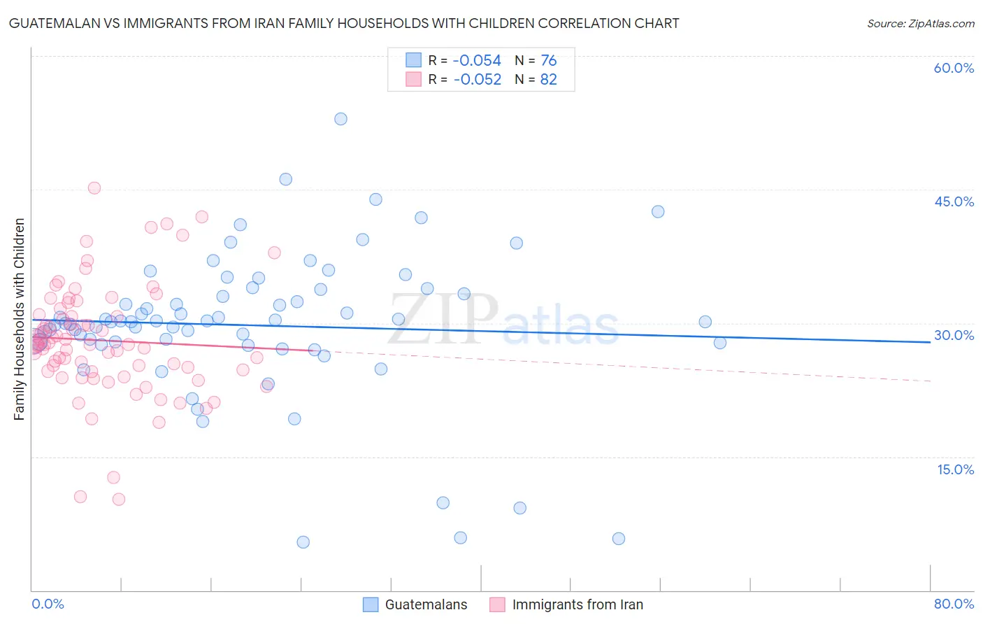 Guatemalan vs Immigrants from Iran Family Households with Children