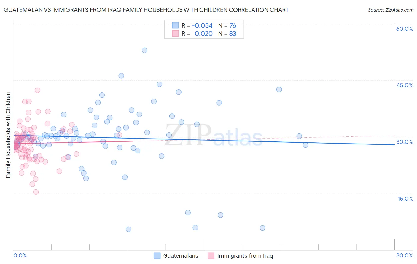 Guatemalan vs Immigrants from Iraq Family Households with Children