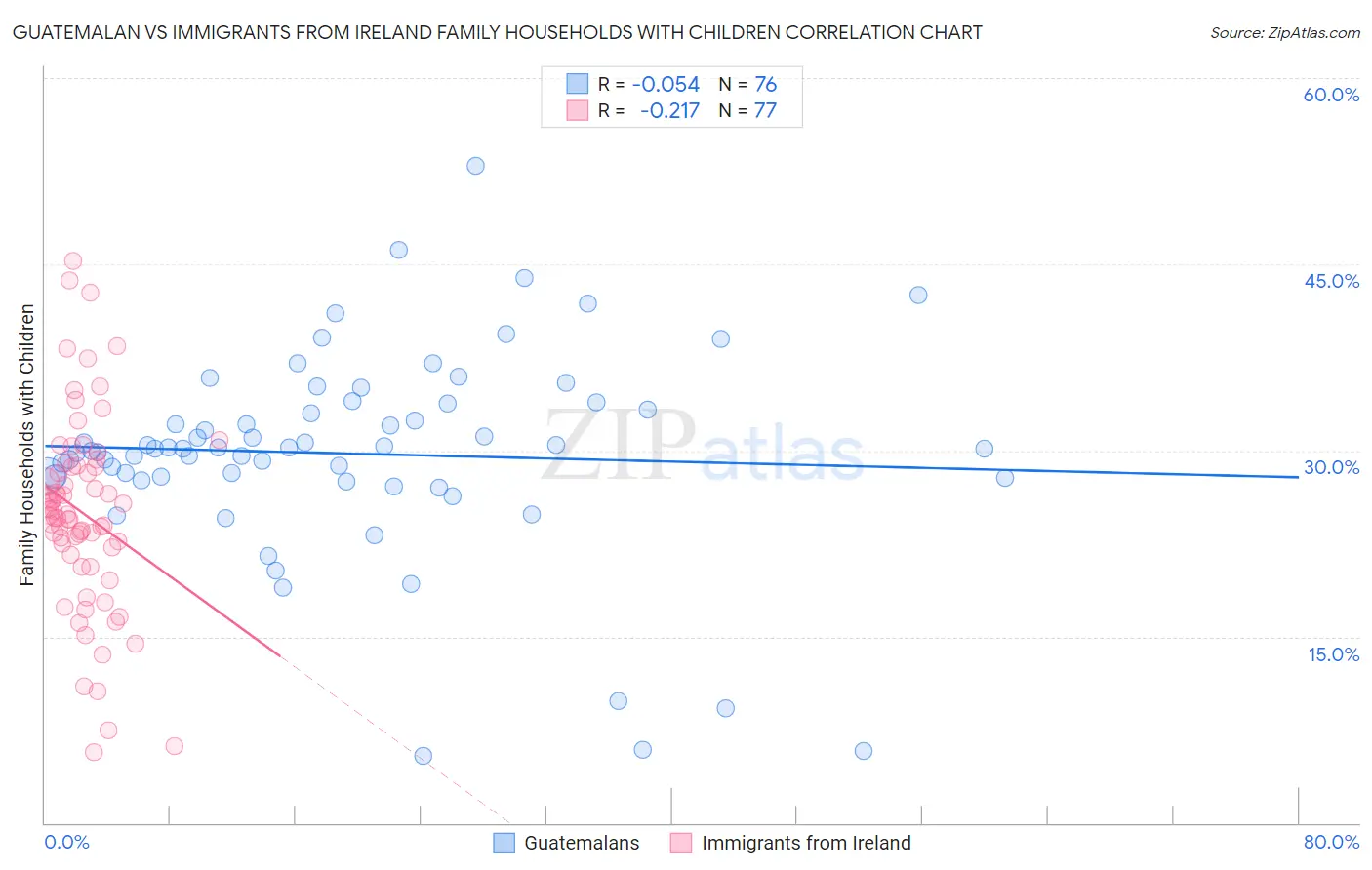 Guatemalan vs Immigrants from Ireland Family Households with Children
