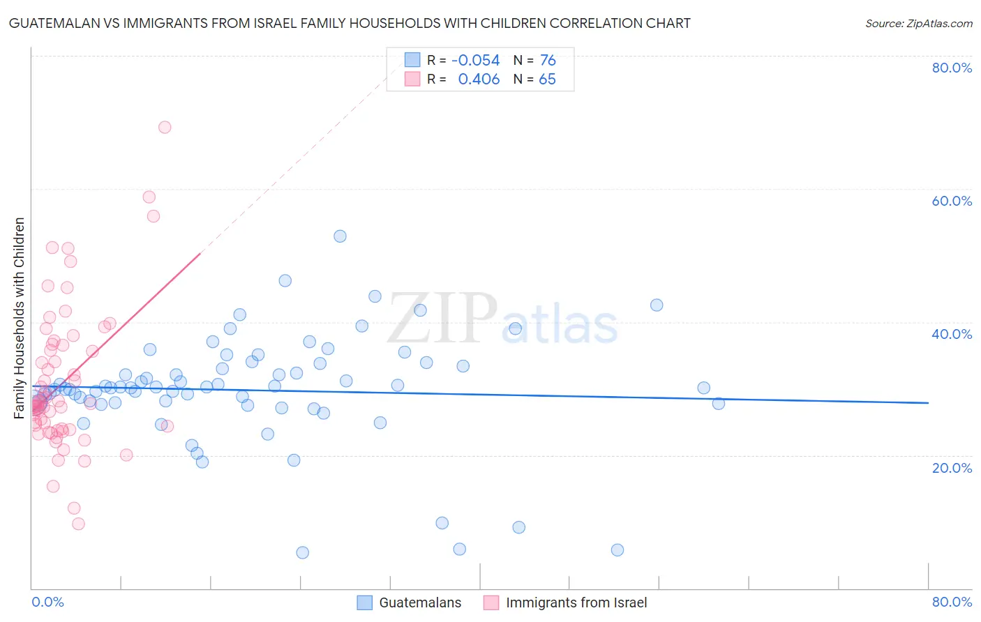 Guatemalan vs Immigrants from Israel Family Households with Children