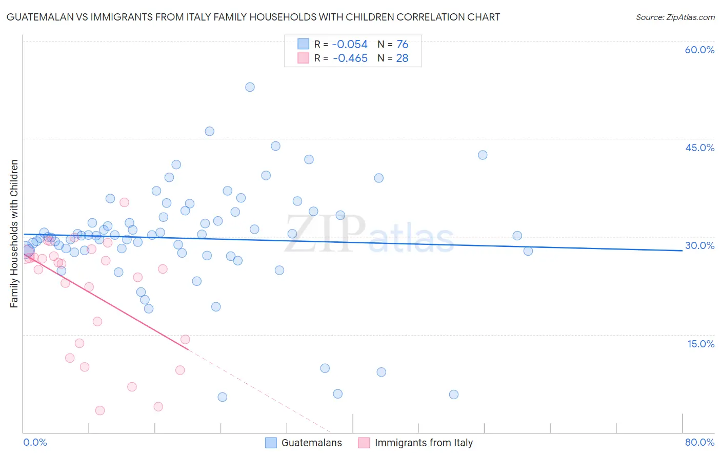 Guatemalan vs Immigrants from Italy Family Households with Children
