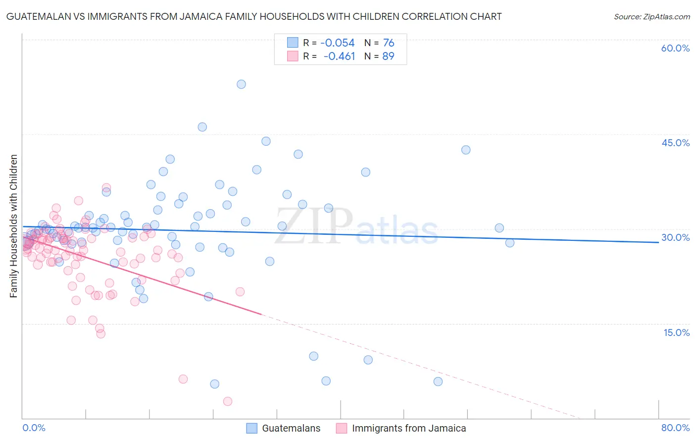Guatemalan vs Immigrants from Jamaica Family Households with Children