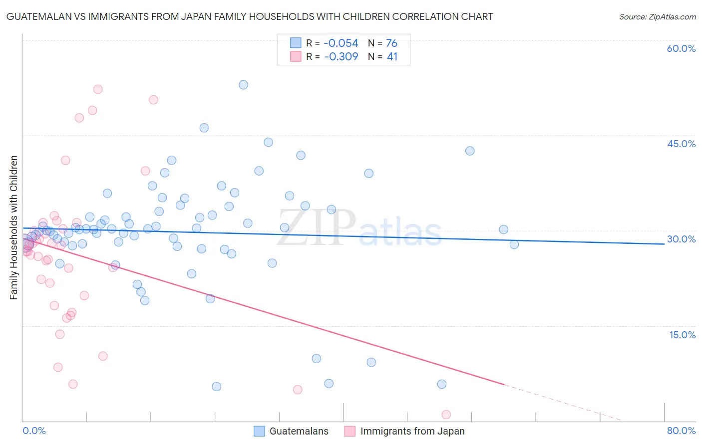 Guatemalan vs Immigrants from Japan Family Households with Children