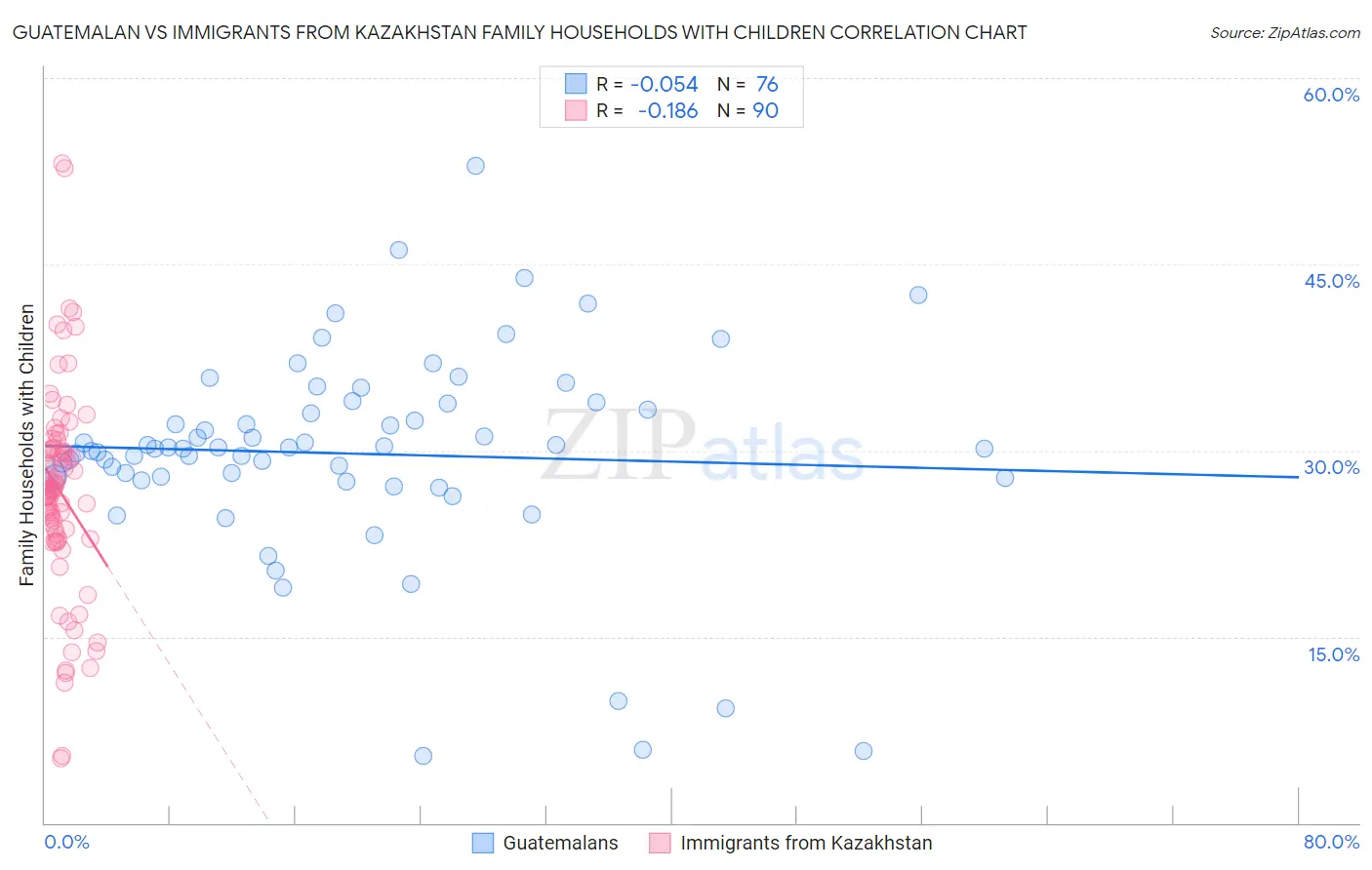Guatemalan vs Immigrants from Kazakhstan Family Households with Children