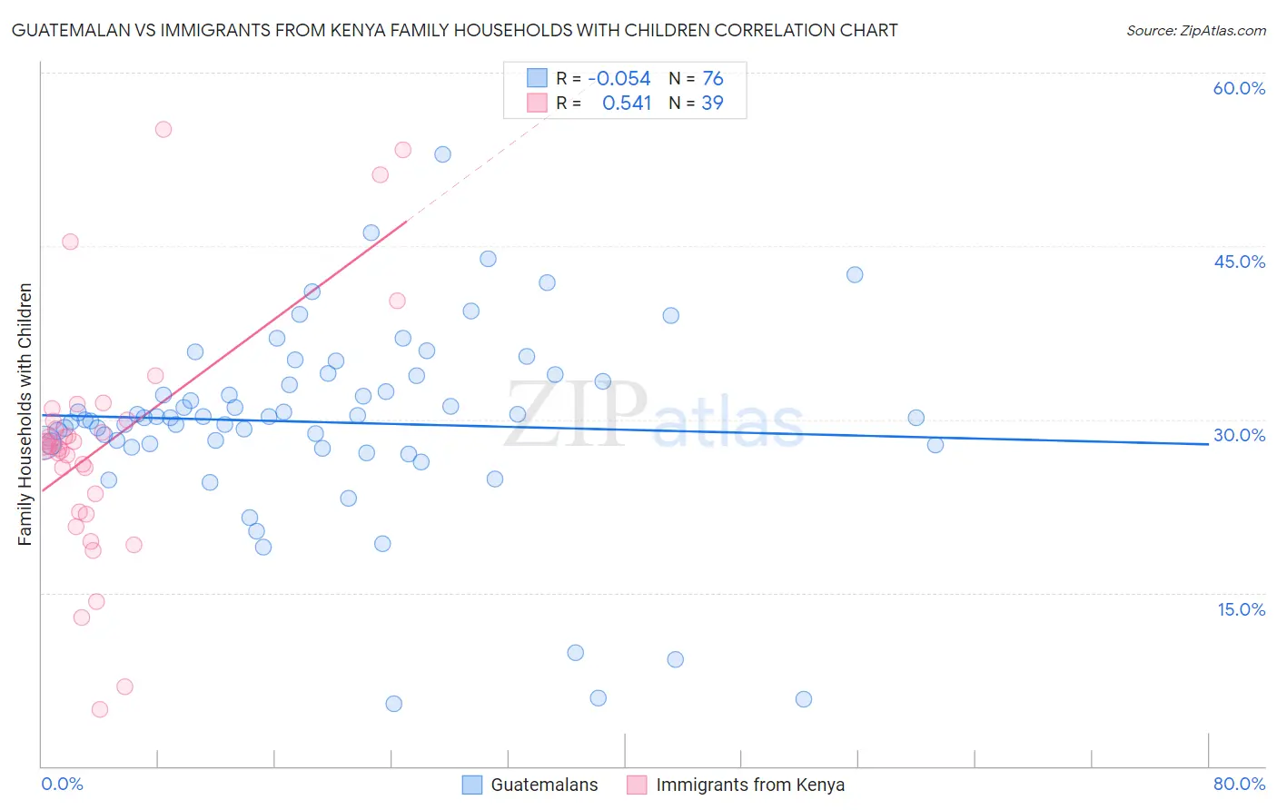 Guatemalan vs Immigrants from Kenya Family Households with Children