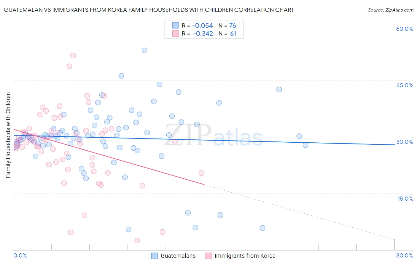 Guatemalan vs Immigrants from Korea Family Households with Children