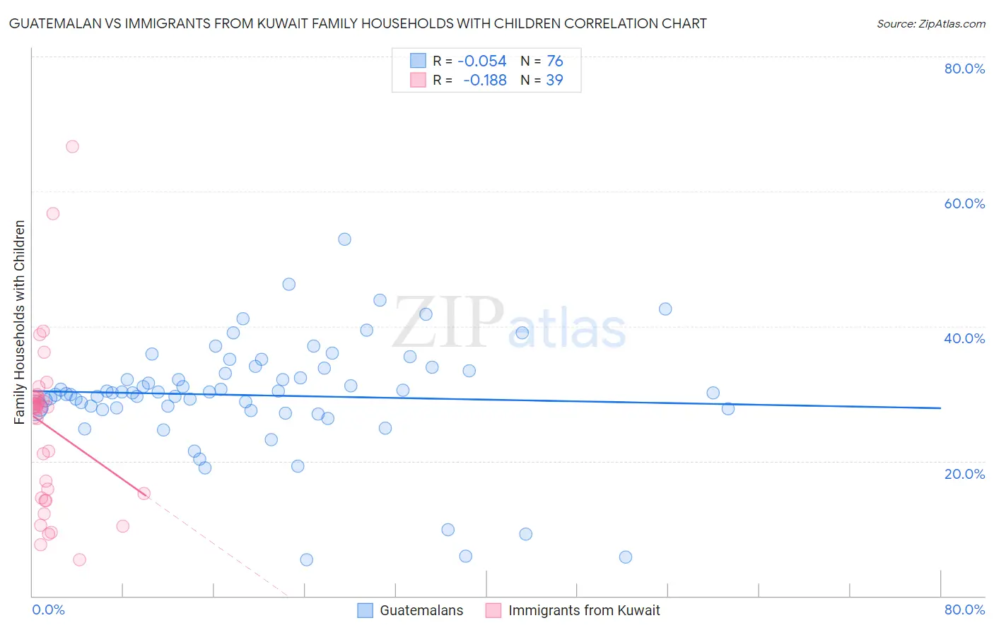 Guatemalan vs Immigrants from Kuwait Family Households with Children