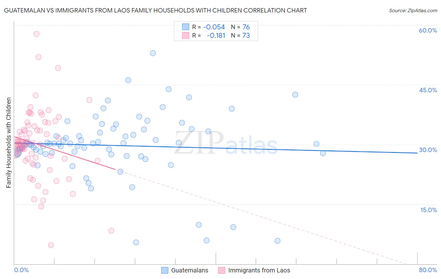 Guatemalan vs Immigrants from Laos Family Households with Children