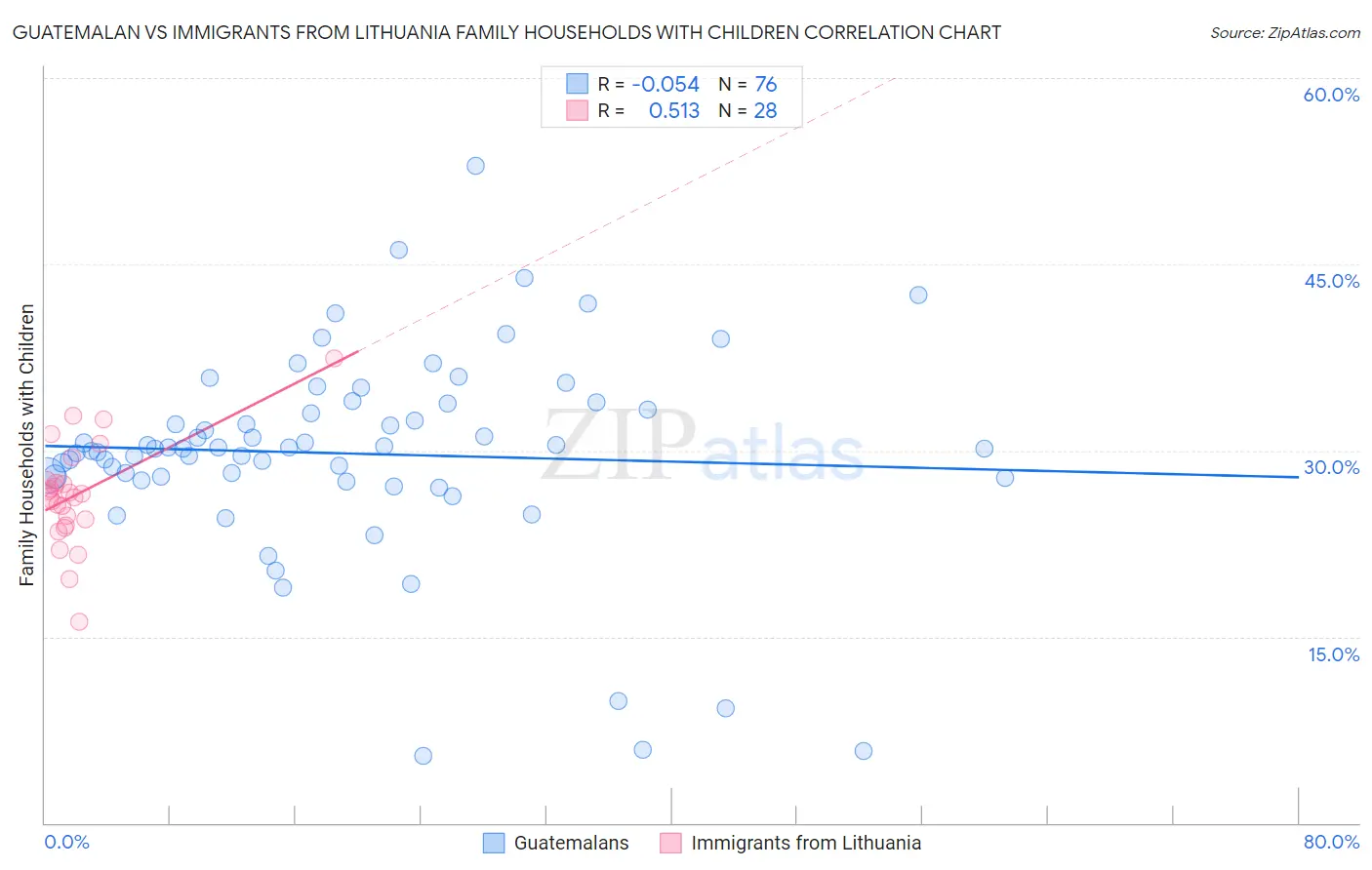 Guatemalan vs Immigrants from Lithuania Family Households with Children