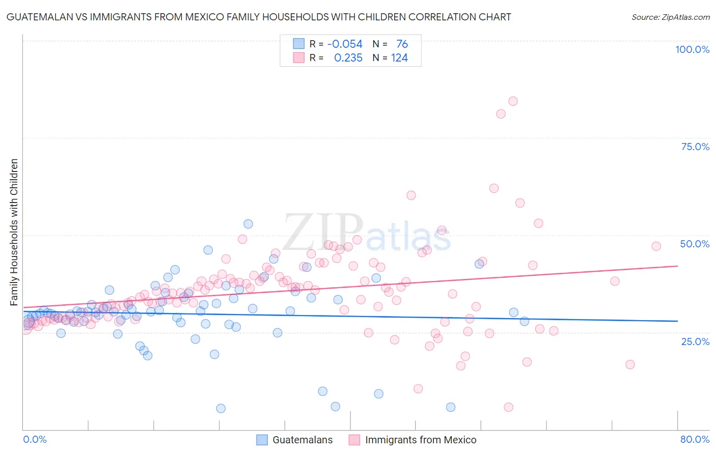 Guatemalan vs Immigrants from Mexico Family Households with Children