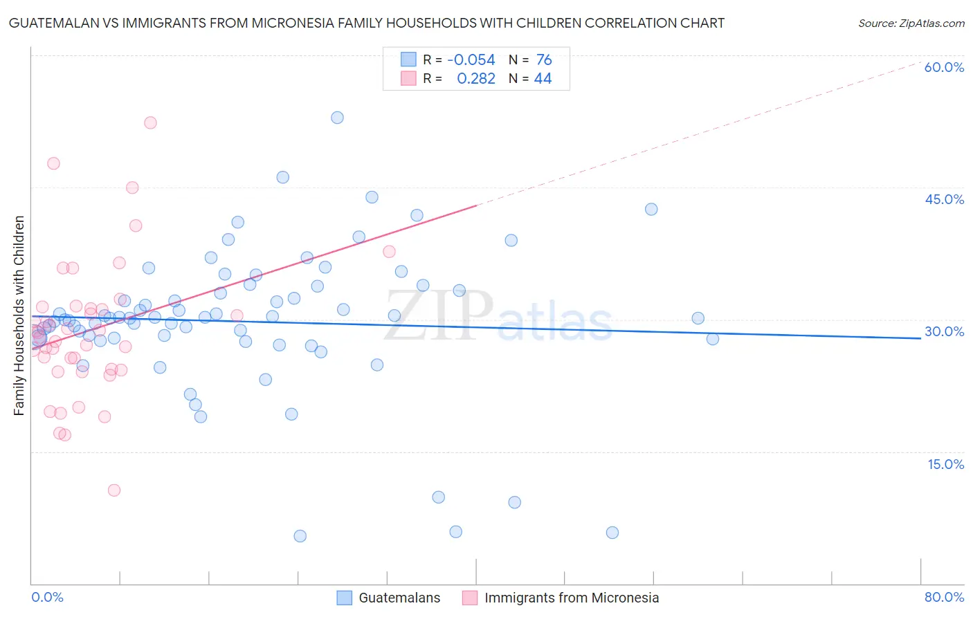 Guatemalan vs Immigrants from Micronesia Family Households with Children