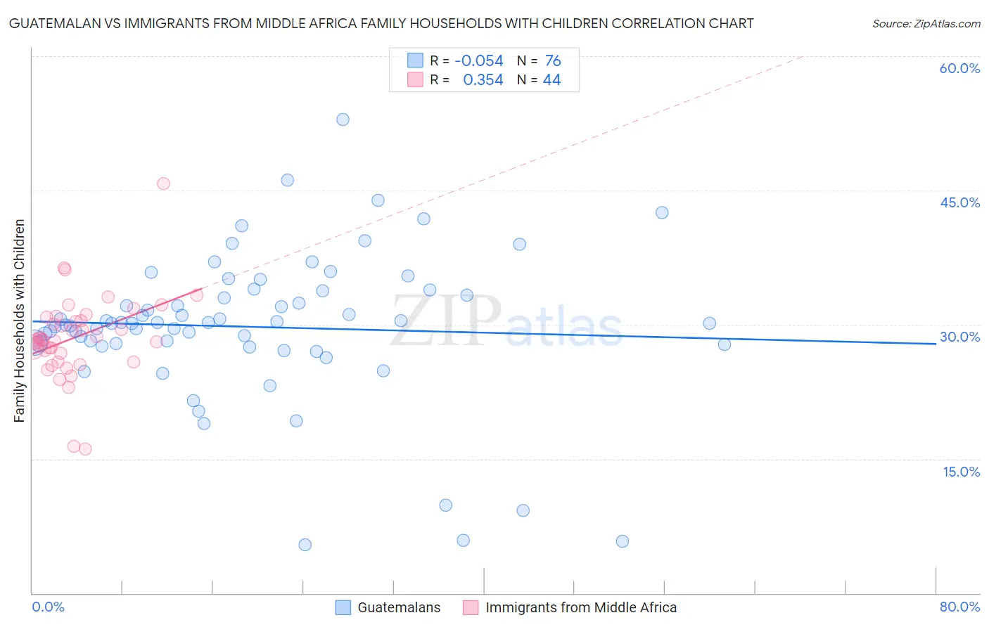 Guatemalan vs Immigrants from Middle Africa Family Households with Children