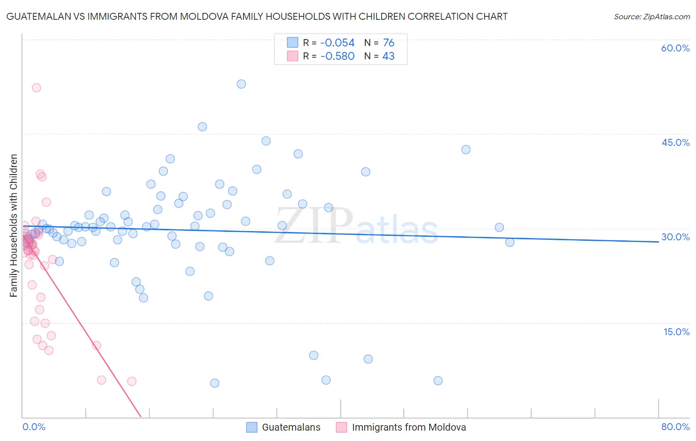 Guatemalan vs Immigrants from Moldova Family Households with Children