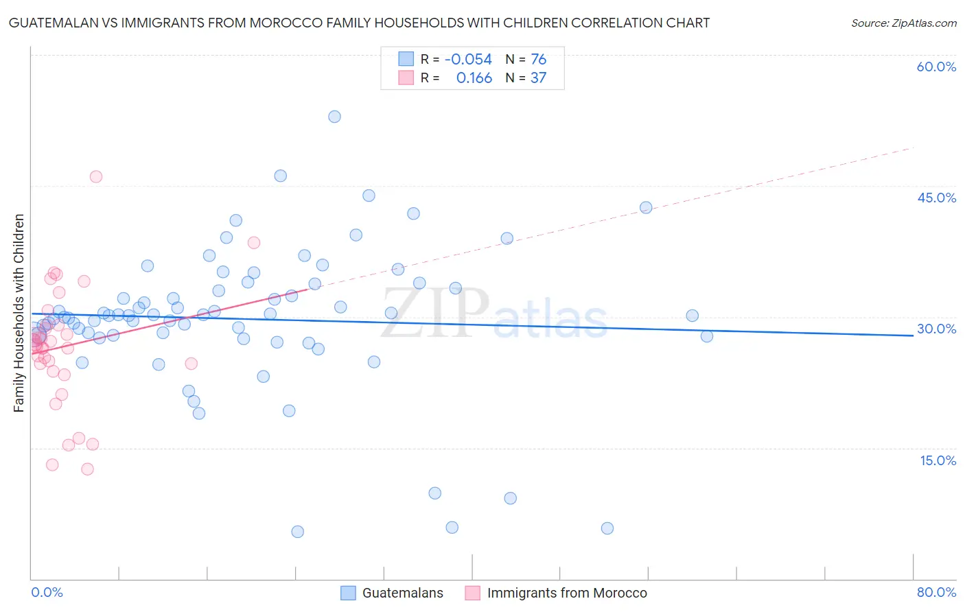 Guatemalan vs Immigrants from Morocco Family Households with Children