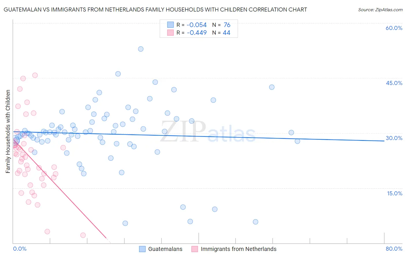 Guatemalan vs Immigrants from Netherlands Family Households with Children