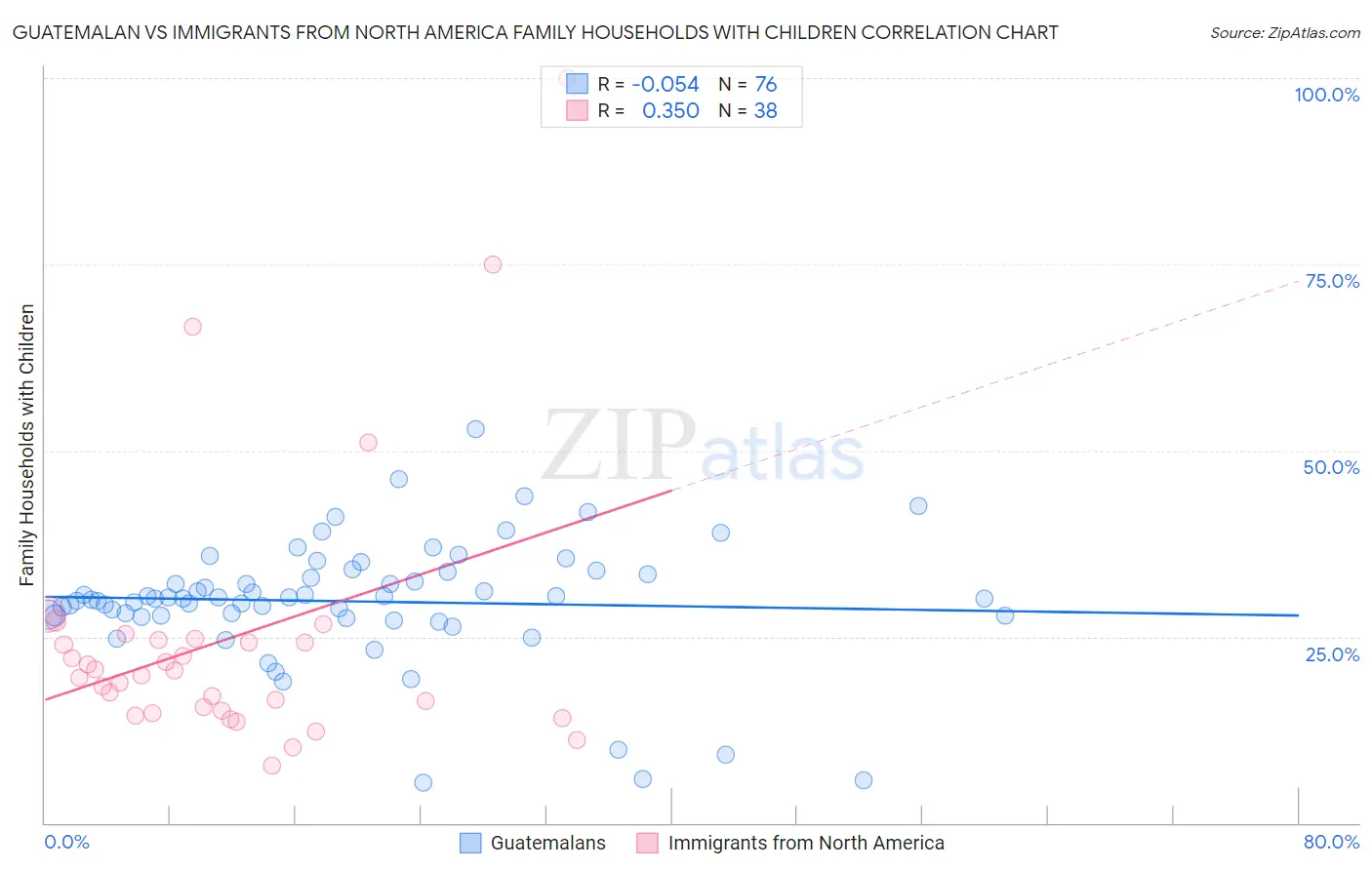Guatemalan vs Immigrants from North America Family Households with Children