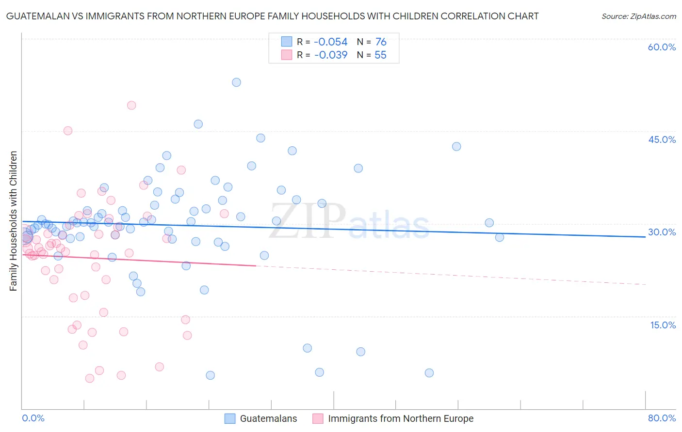 Guatemalan vs Immigrants from Northern Europe Family Households with Children