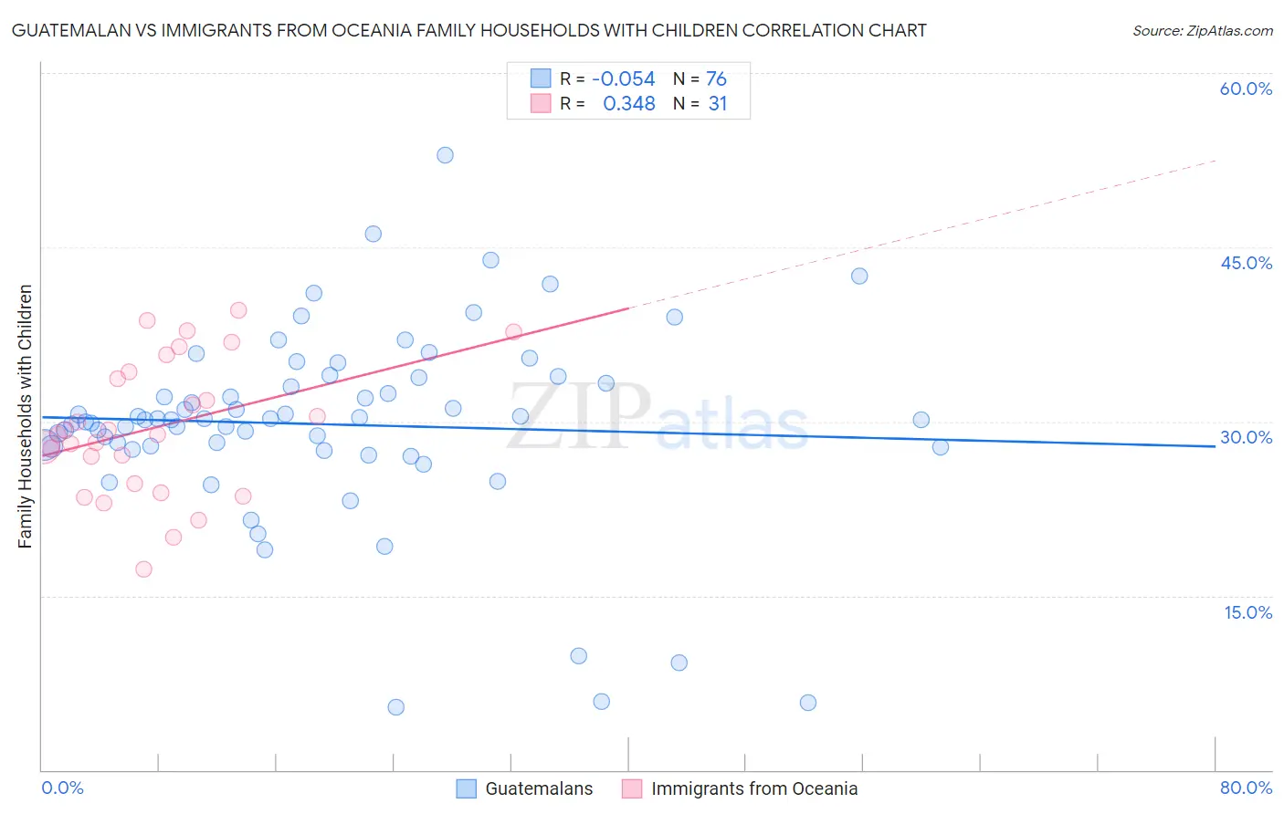 Guatemalan vs Immigrants from Oceania Family Households with Children