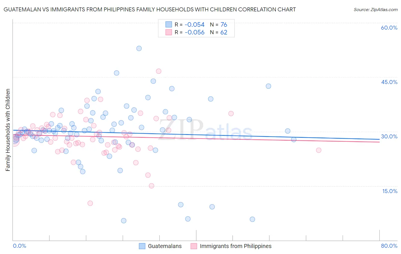 Guatemalan vs Immigrants from Philippines Family Households with Children