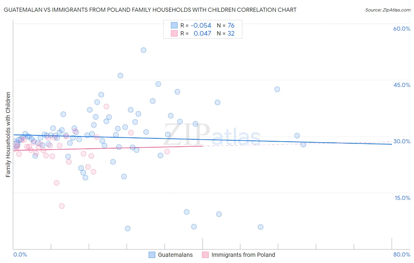 Guatemalan vs Immigrants from Poland Family Households with Children