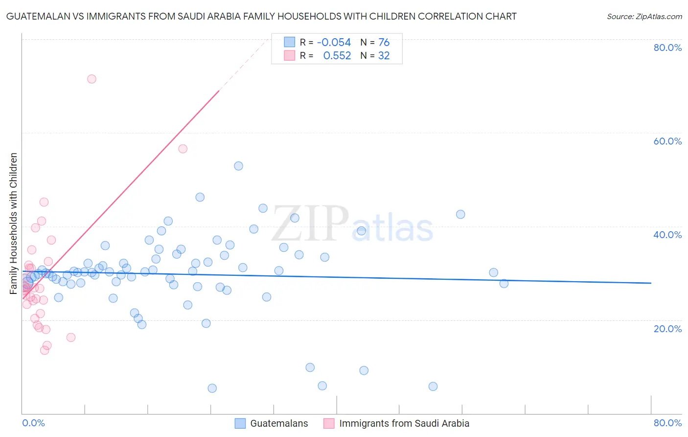 Guatemalan vs Immigrants from Saudi Arabia Family Households with Children
