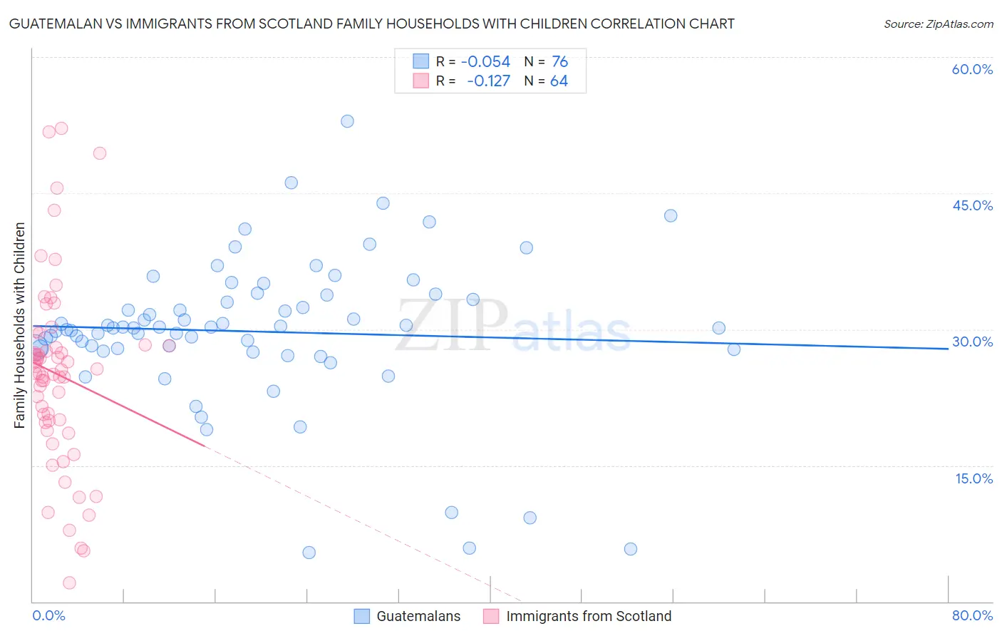 Guatemalan vs Immigrants from Scotland Family Households with Children