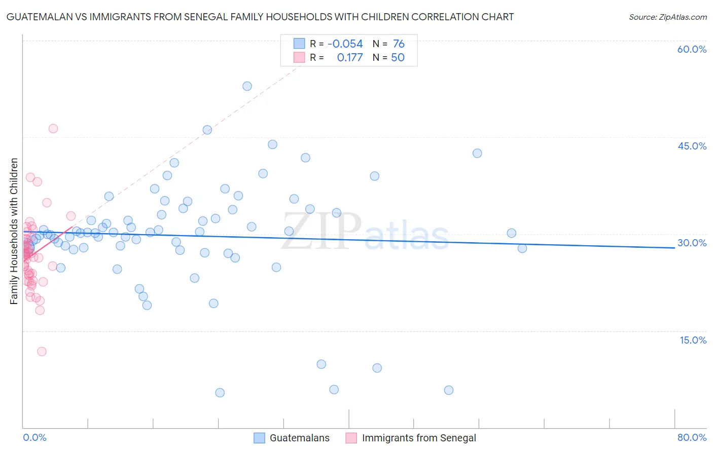 Guatemalan vs Immigrants from Senegal Family Households with Children