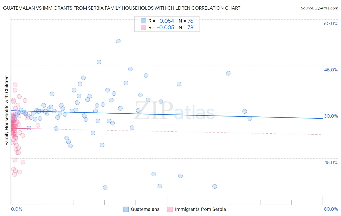 Guatemalan vs Immigrants from Serbia Family Households with Children