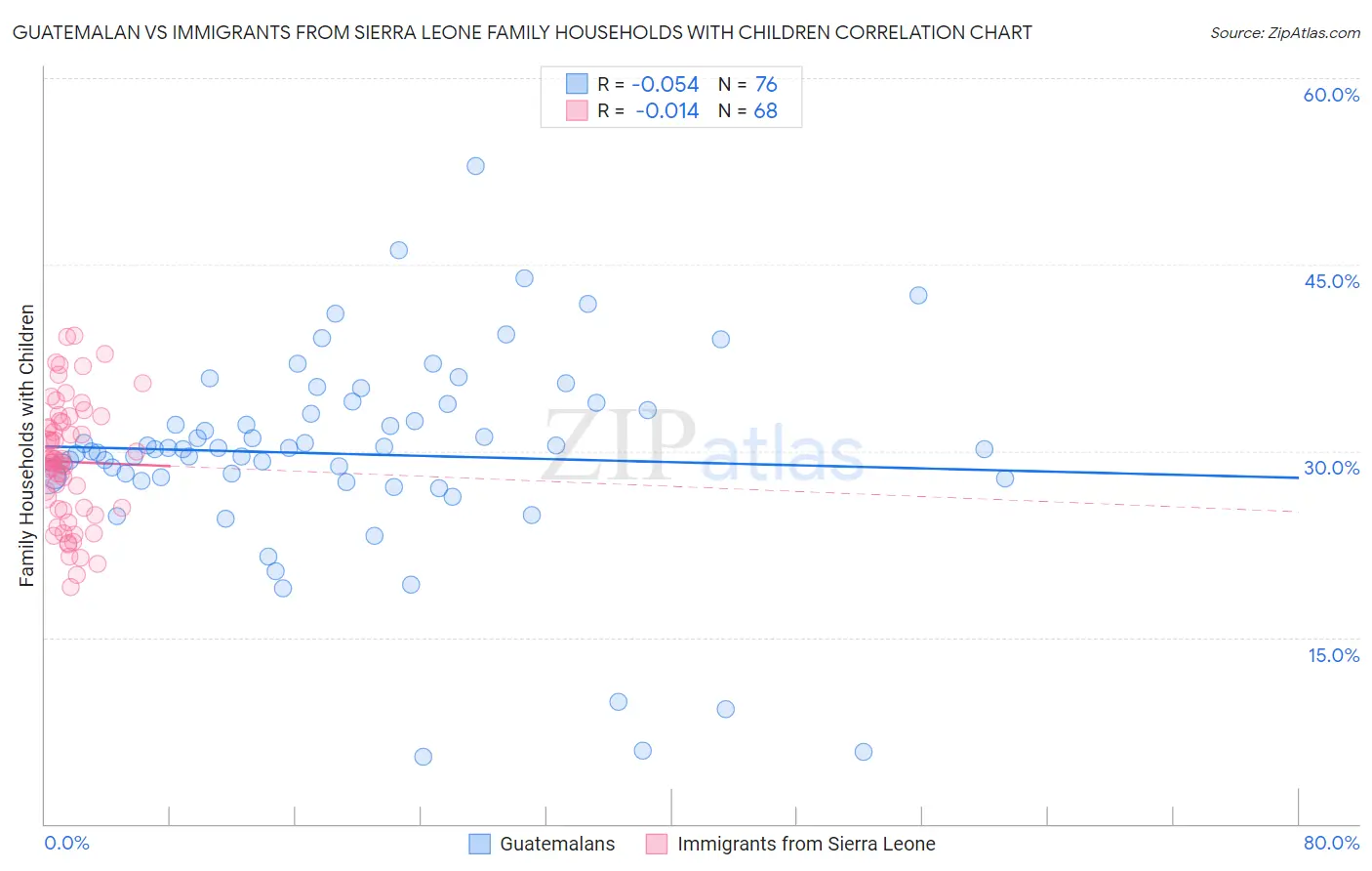 Guatemalan vs Immigrants from Sierra Leone Family Households with Children