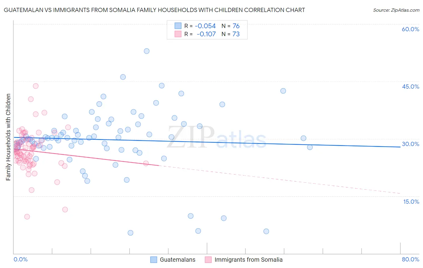 Guatemalan vs Immigrants from Somalia Family Households with Children