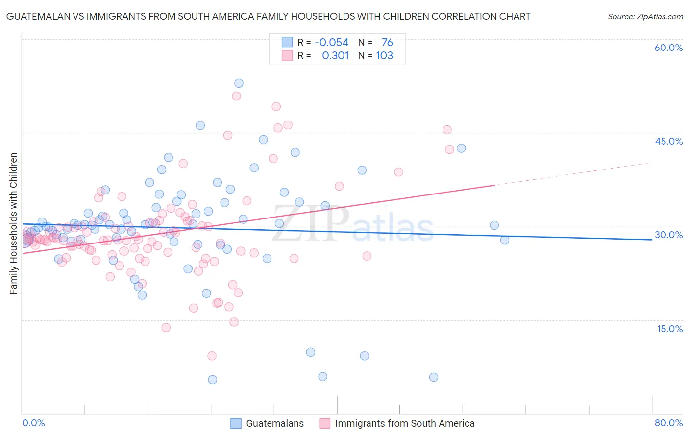 Guatemalan vs Immigrants from South America Family Households with Children