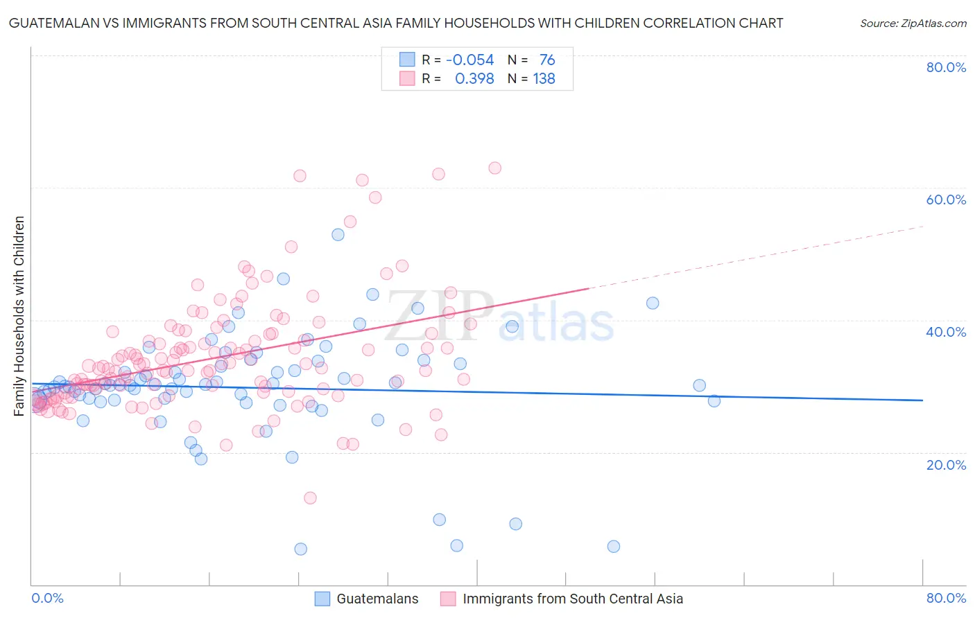 Guatemalan vs Immigrants from South Central Asia Family Households with Children