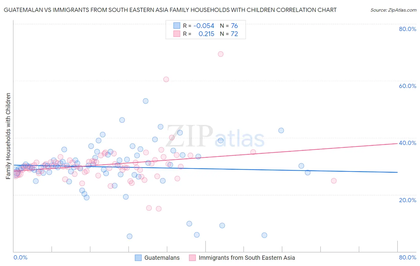 Guatemalan vs Immigrants from South Eastern Asia Family Households with Children