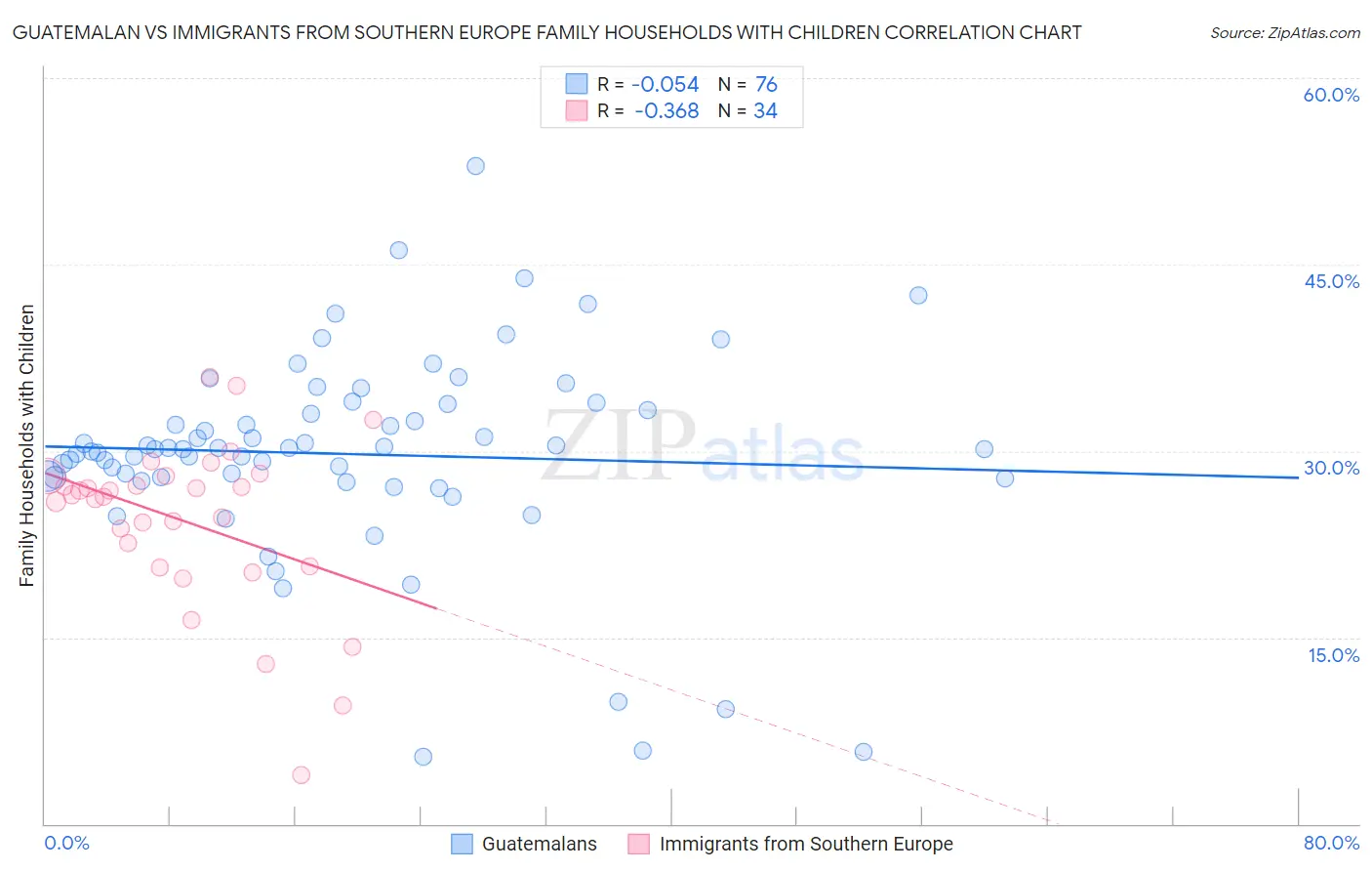 Guatemalan vs Immigrants from Southern Europe Family Households with Children