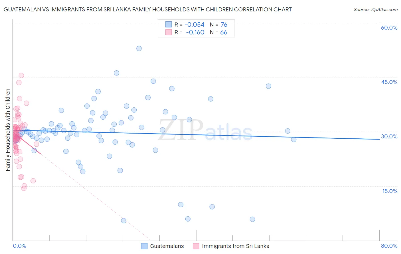 Guatemalan vs Immigrants from Sri Lanka Family Households with Children