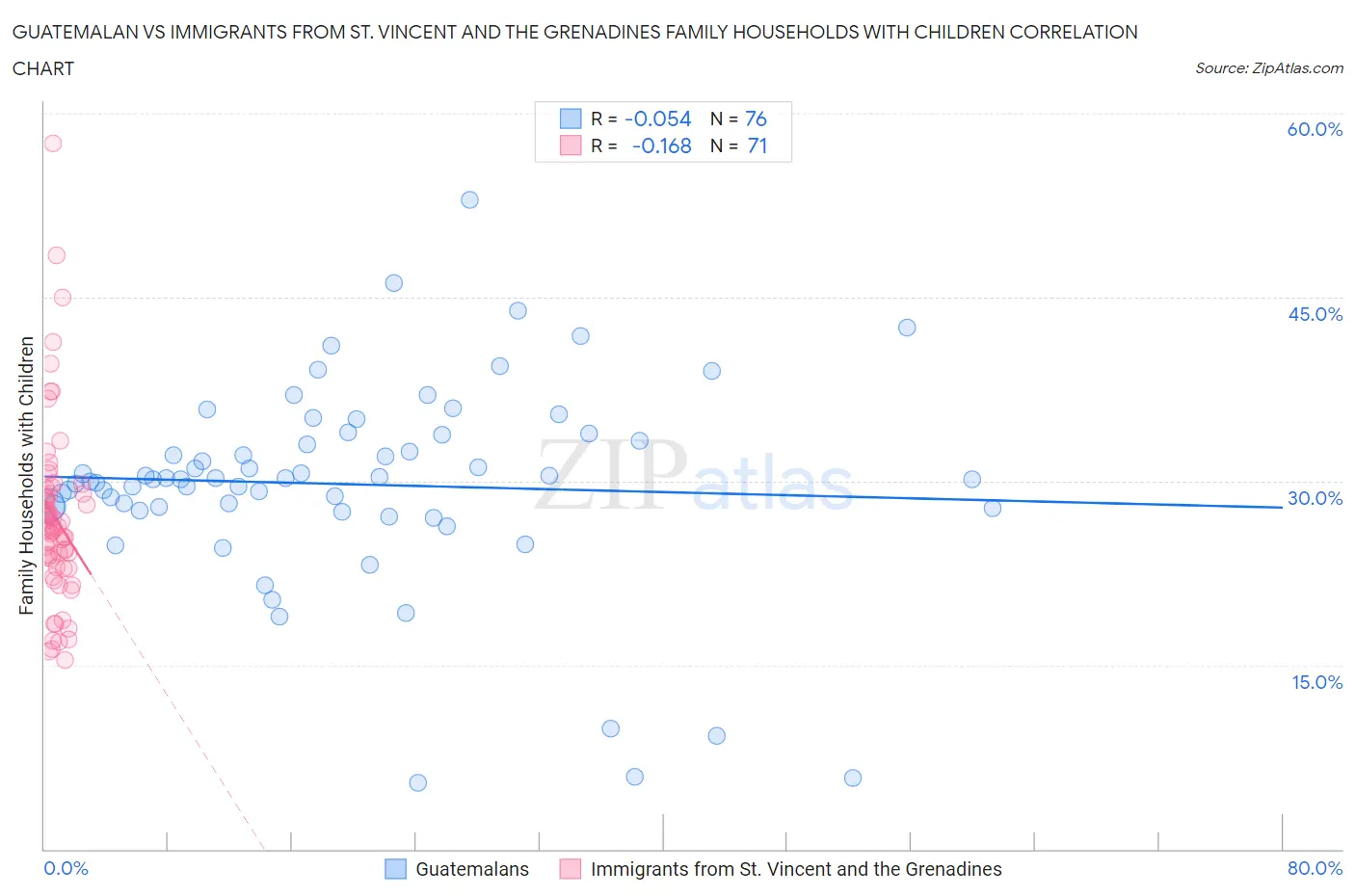 Guatemalan vs Immigrants from St. Vincent and the Grenadines Family Households with Children