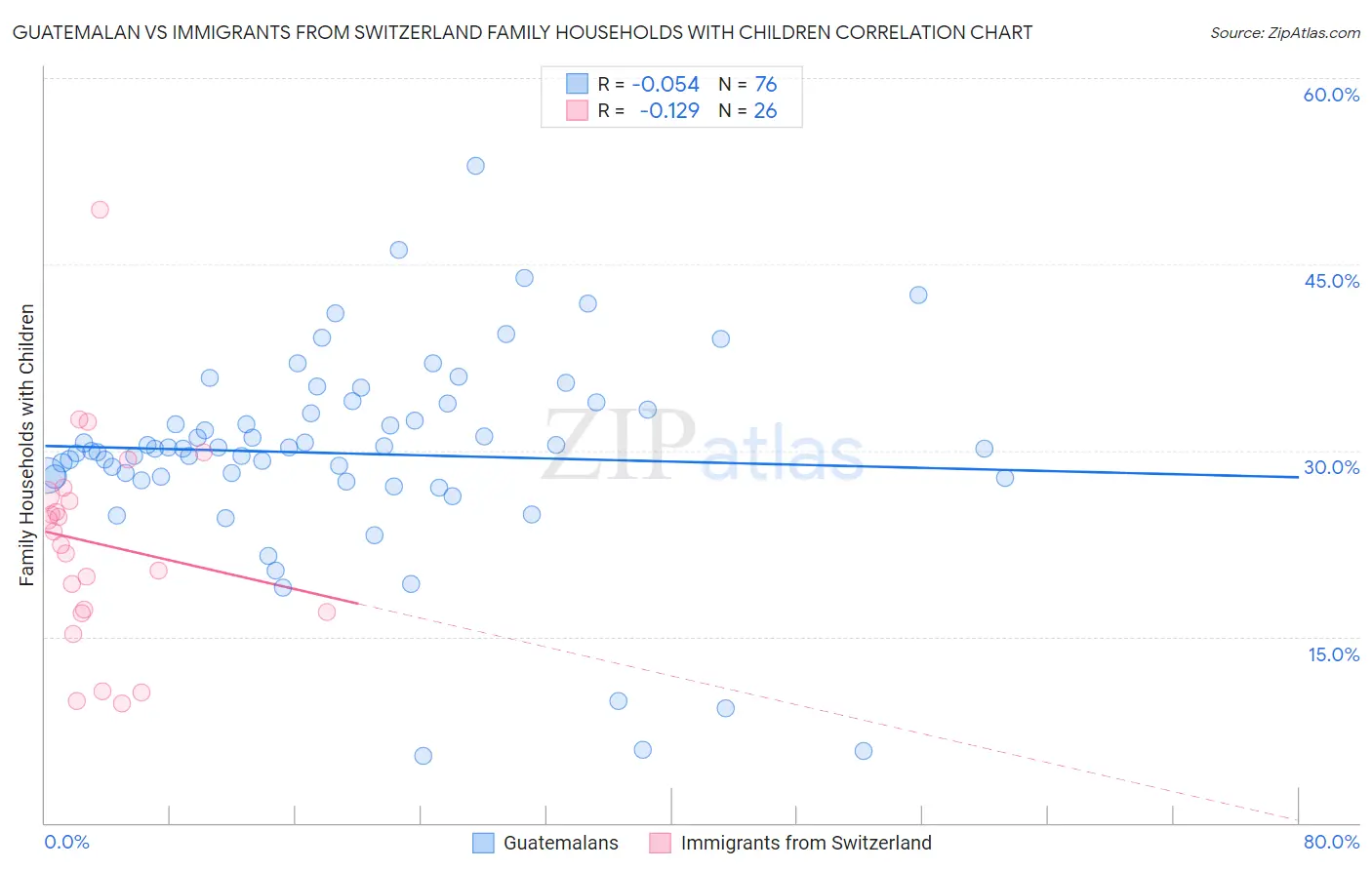 Guatemalan vs Immigrants from Switzerland Family Households with Children