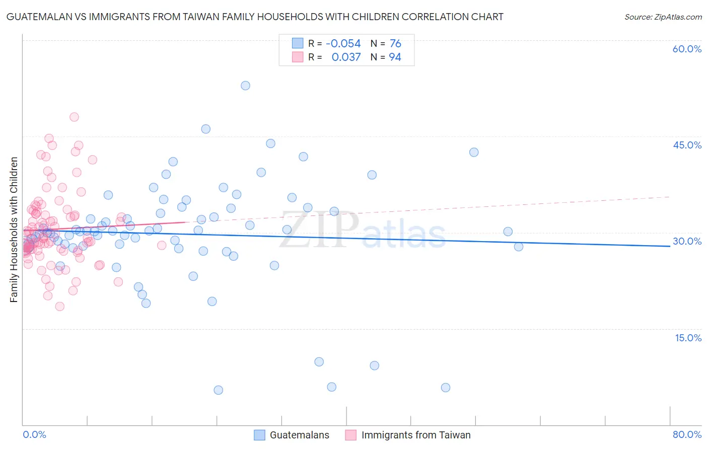Guatemalan vs Immigrants from Taiwan Family Households with Children