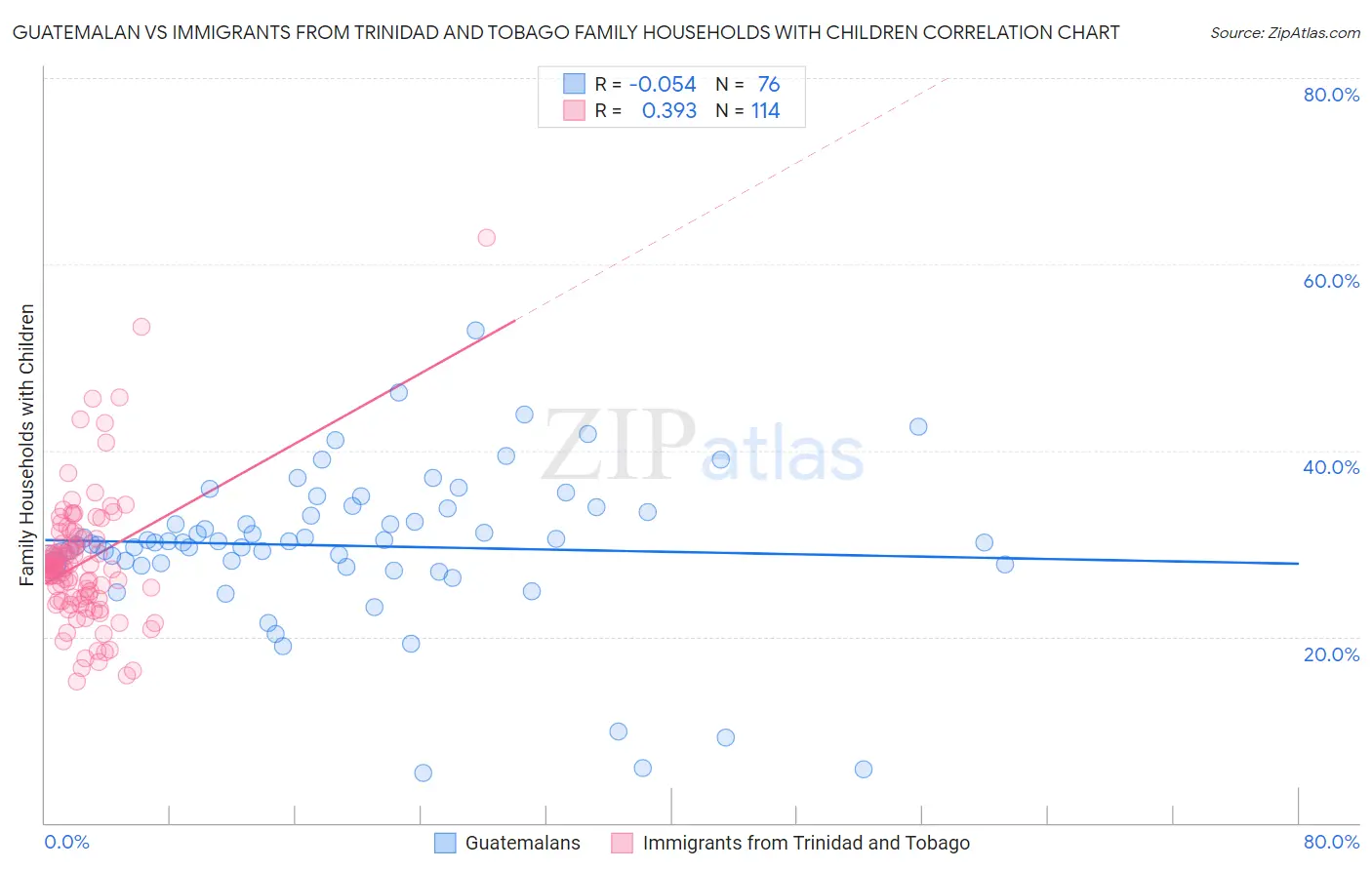 Guatemalan vs Immigrants from Trinidad and Tobago Family Households with Children