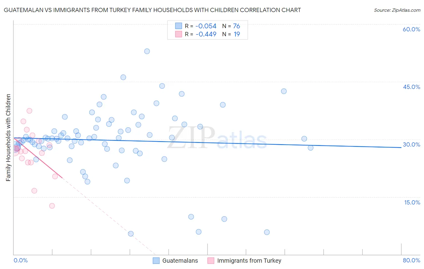 Guatemalan vs Immigrants from Turkey Family Households with Children