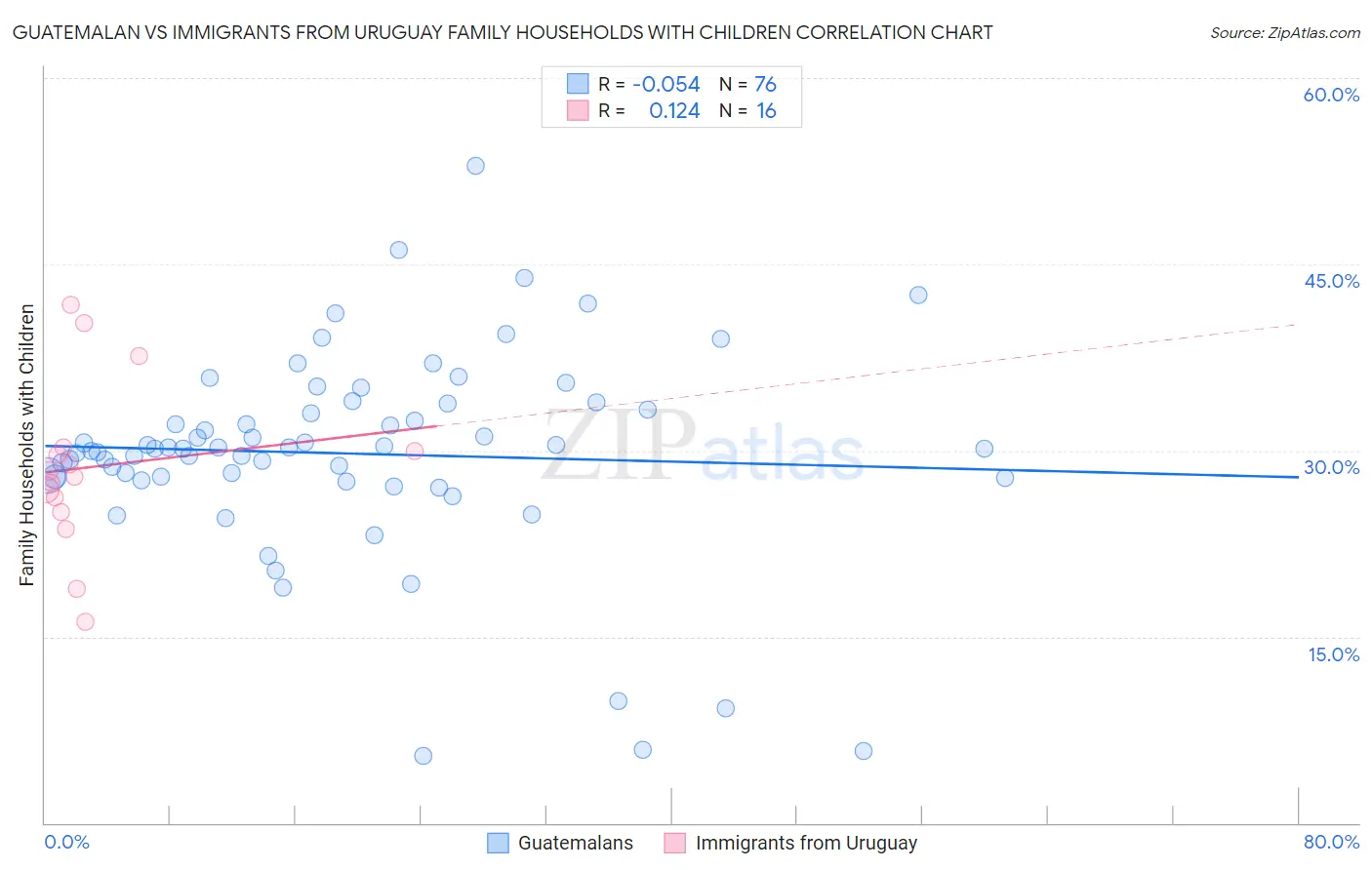 Guatemalan vs Immigrants from Uruguay Family Households with Children