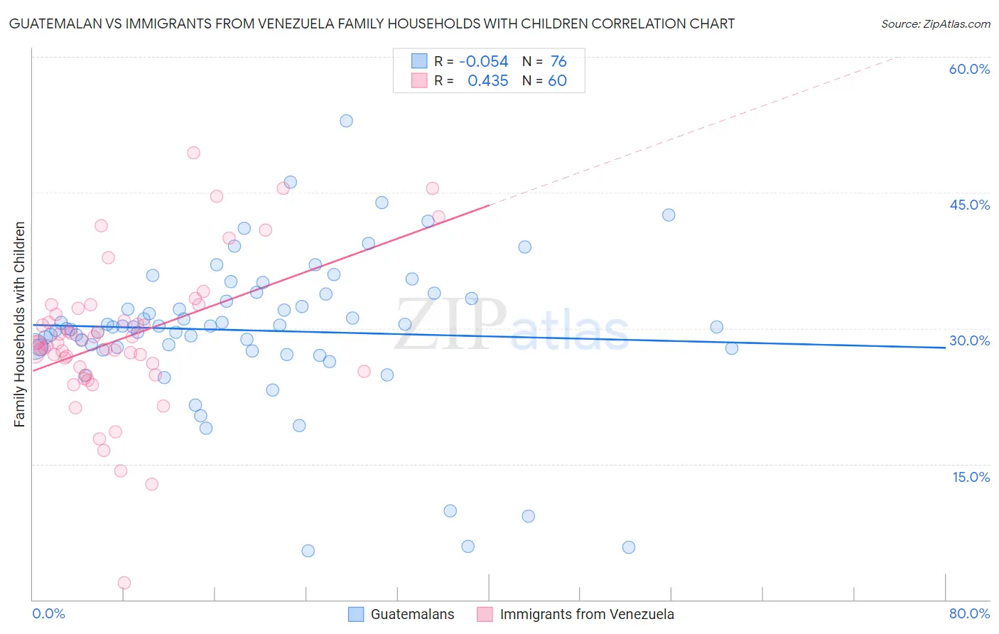Guatemalan vs Immigrants from Venezuela Family Households with Children