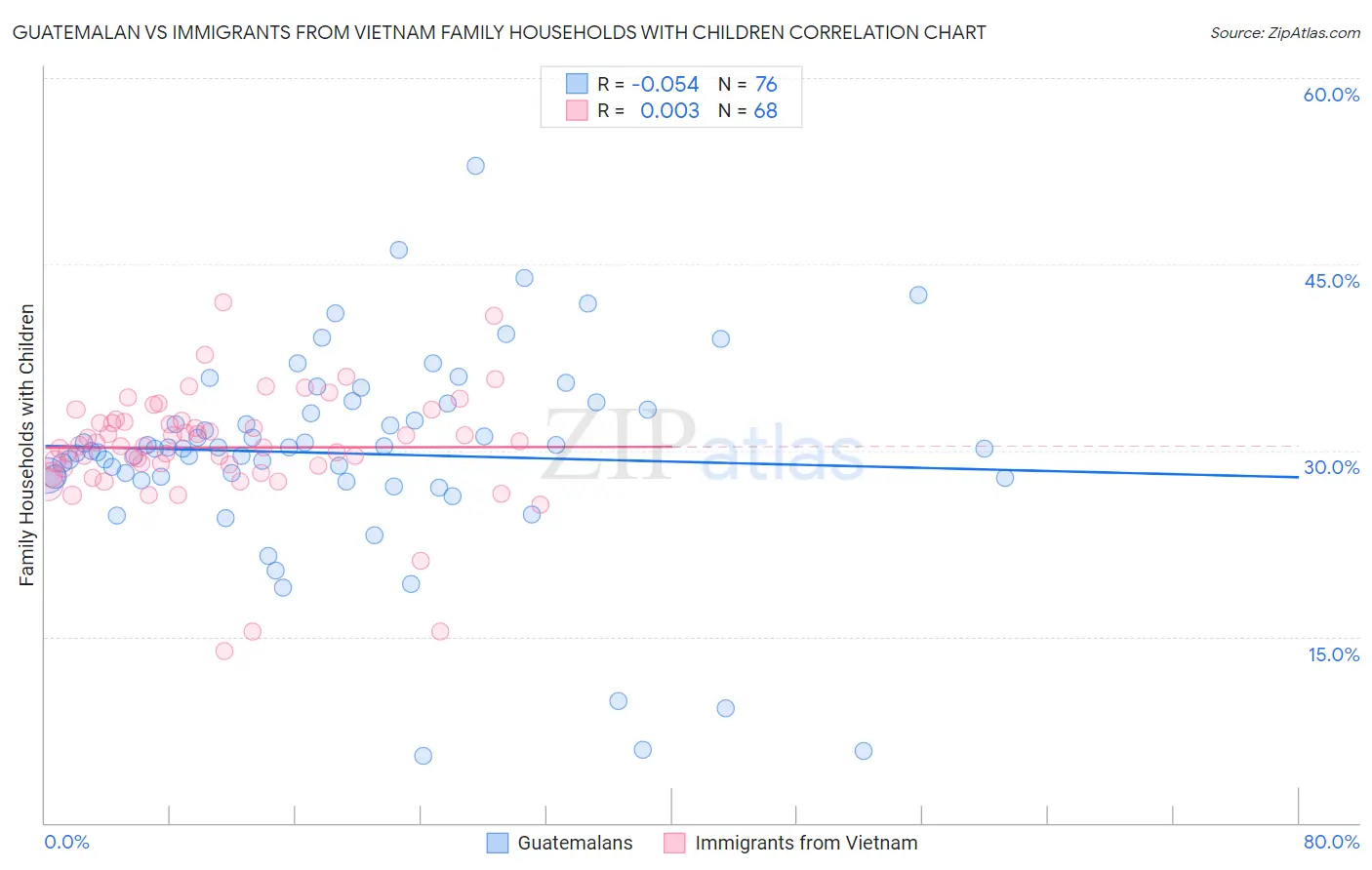 Guatemalan vs Immigrants from Vietnam Family Households with Children